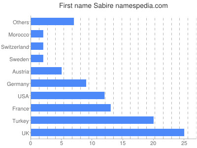 Given name Sabire