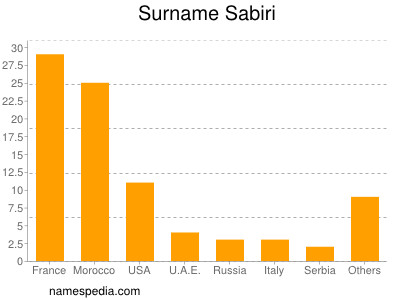 Surname Sabiri