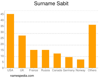 Surname Sabit