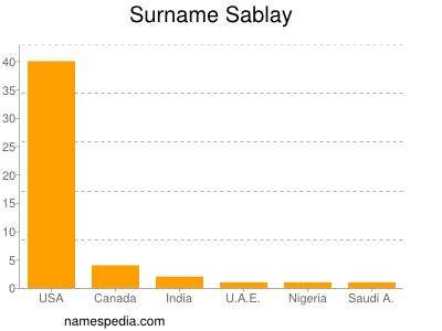 Surname Sablay