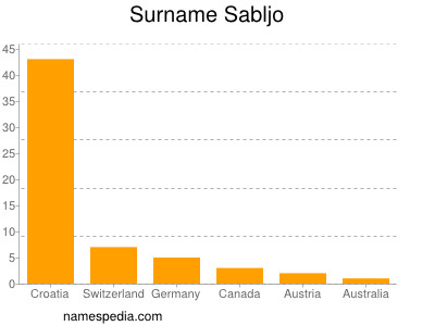 Surname Sabljo