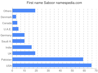 Given name Saboor