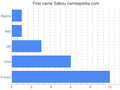 Given name Sabou