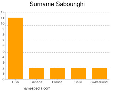Surname Sabounghi