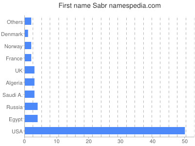 Given name Sabr
