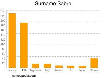 Surname Sabre