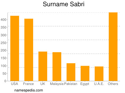 Surname Sabri
