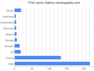 Given name Sabria