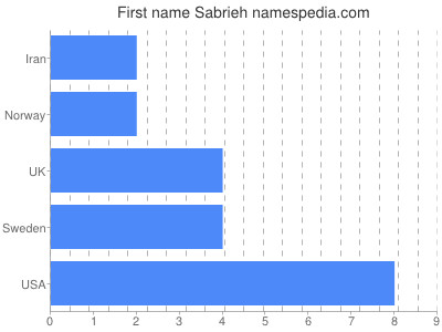 Given name Sabrieh