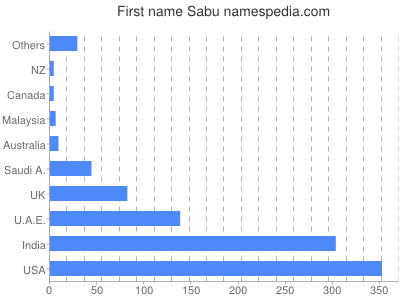 Given name Sabu