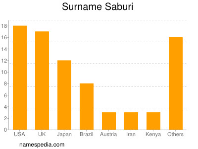 Surname Saburi