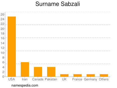 Surname Sabzali