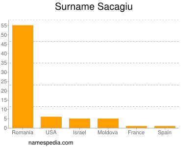 Surname Sacagiu