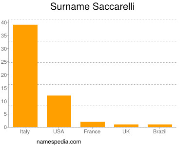 Surname Saccarelli