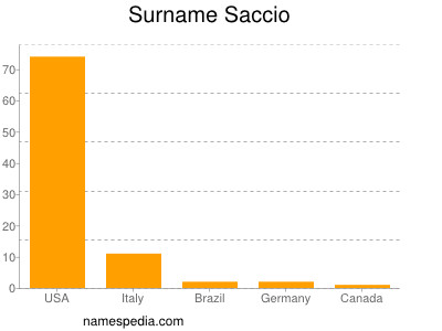 Surname Saccio
