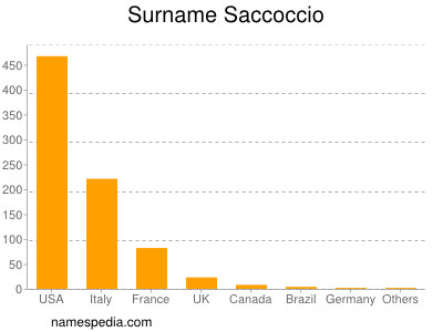 Surname Saccoccio