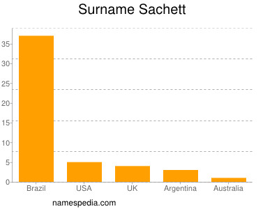 Surname Sachett