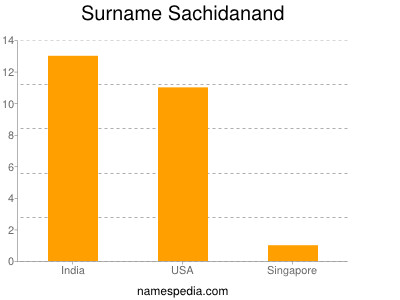 Surname Sachidanand