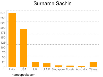 Surname Sachin