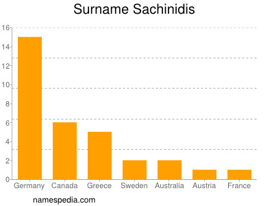 Surname Sachinidis