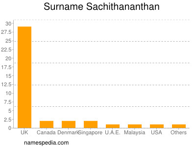 Surname Sachithananthan