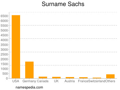 Surname Sachs