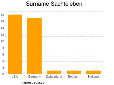 Surname Sachteleben