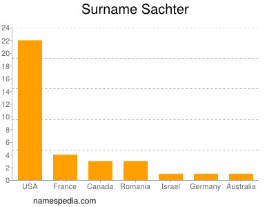 Surname Sachter