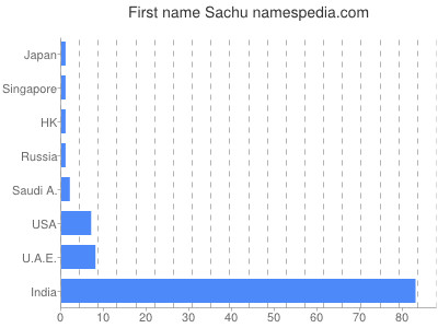 Given name Sachu