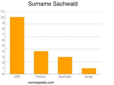 Surname Sachwald