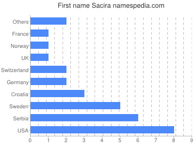 Given name Sacira