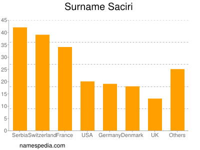 Surname Saciri