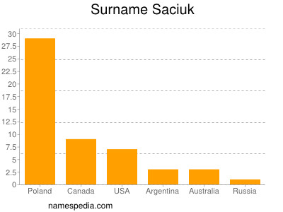 Surname Saciuk