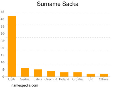 Surname Sacka
