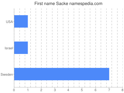 Given name Sacke