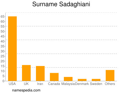 Surname Sadaghiani
