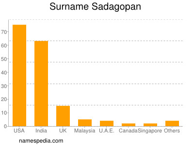Surname Sadagopan