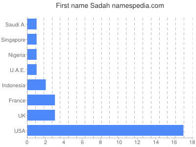 Given name Sadah