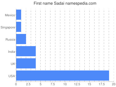 Given name Sadai