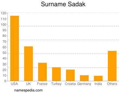 Surname Sadak