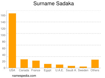 Surname Sadaka