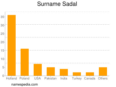 Surname Sadal