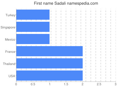 Given name Sadali