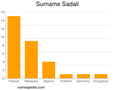 Surname Sadali