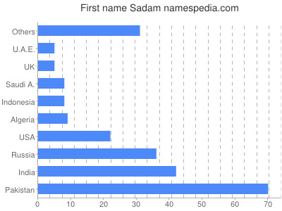 Given name Sadam