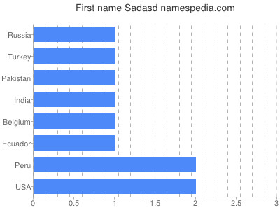 Given name Sadasd