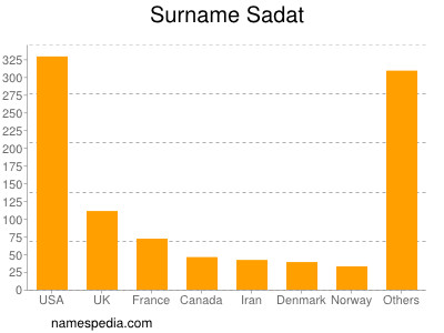 Surname Sadat