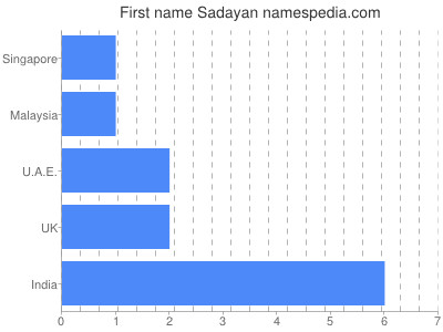 Given name Sadayan