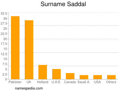 Surname Saddal