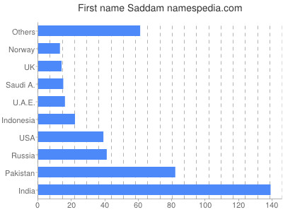 Given name Saddam